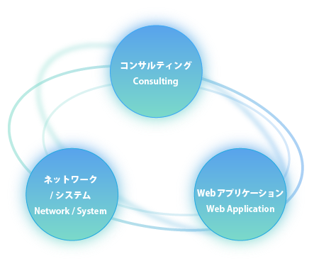 コンサルティング･ネットワーク/システム設計構築･Webアプリケーション開発