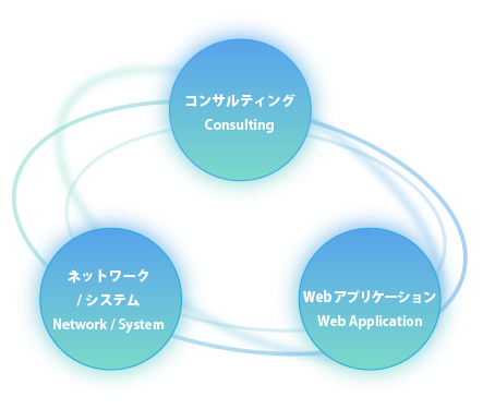 コンサルティング・ネットワーク/システム設計構築・Webアプリケーション開発